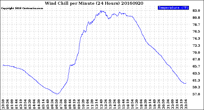 Milwaukee Weather Wind Chill<br>per Minute<br>(24 Hours)