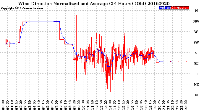 Milwaukee Weather Wind Direction<br>Normalized and Average<br>(24 Hours) (Old)