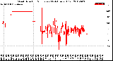 Milwaukee Weather Wind Direction<br>Normalized<br>(24 Hours) (Old)