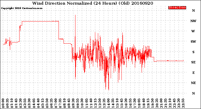 Milwaukee Weather Wind Direction<br>Normalized<br>(24 Hours) (Old)