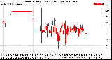 Milwaukee Weather Wind Direction<br>(24 Hours) (Raw)