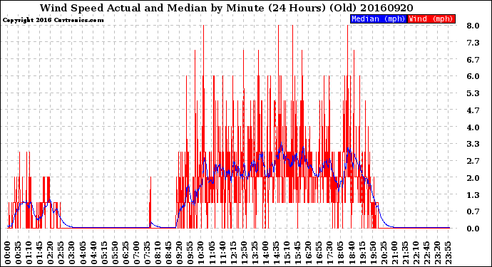 Milwaukee Weather Wind Speed<br>Actual and Median<br>by Minute<br>(24 Hours) (Old)