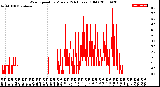 Milwaukee Weather Wind Speed<br>by Minute<br>(24 Hours) (Old)