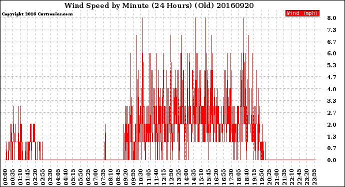 Milwaukee Weather Wind Speed<br>by Minute<br>(24 Hours) (Old)