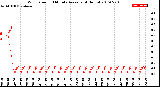 Milwaukee Weather Wind Speed<br>10 Minute Average<br>(4 Hours)