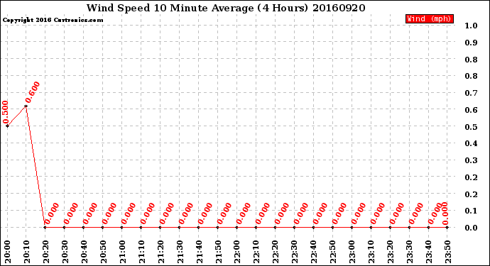 Milwaukee Weather Wind Speed<br>10 Minute Average<br>(4 Hours)