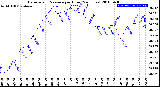 Milwaukee Weather Barometric Pressure<br>per Hour<br>(24 Hours)