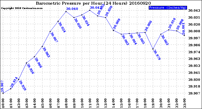 Milwaukee Weather Barometric Pressure<br>per Hour<br>(24 Hours)