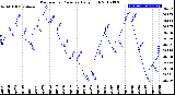 Milwaukee Weather Barometric Pressure<br>Daily High