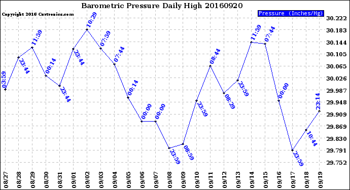 Milwaukee Weather Barometric Pressure<br>Daily High