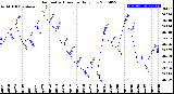 Milwaukee Weather Barometric Pressure<br>Daily Low