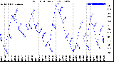 Milwaukee Weather Wind Chill<br>Daily Low