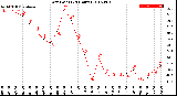 Milwaukee Weather Dew Point<br>(24 Hours)