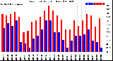 Milwaukee Weather Dew Point<br>Daily High/Low