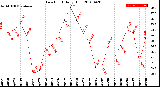 Milwaukee Weather Dew Point<br>Daily High