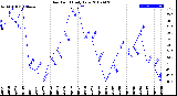 Milwaukee Weather Dew Point<br>Daily Low