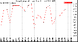 Milwaukee Weather Evapotranspiration<br>per Day (Inches)