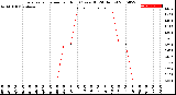 Milwaukee Weather Evapotranspiration<br>per Hour<br>(Ozs sq/ft 24 Hours)