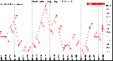 Milwaukee Weather Heat Index<br>Daily High