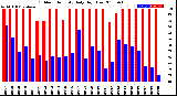 Milwaukee Weather Outdoor Humidity<br>Daily High/Low