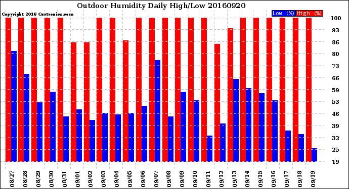 Milwaukee Weather Outdoor Humidity<br>Daily High/Low