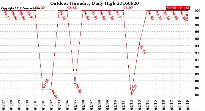Milwaukee Weather Outdoor Humidity<br>Daily High