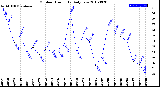 Milwaukee Weather Outdoor Humidity<br>Daily Low