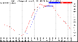 Milwaukee Weather Outdoor Temperature<br>vs Wind Chill<br>(24 Hours)