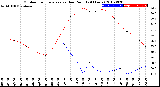 Milwaukee Weather Outdoor Temperature<br>vs Dew Point<br>(24 Hours)