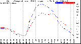 Milwaukee Weather Outdoor Temperature<br>vs THSW Index<br>per Hour<br>(24 Hours)