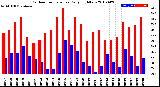 Milwaukee Weather Outdoor Temperature<br>Daily High/Low