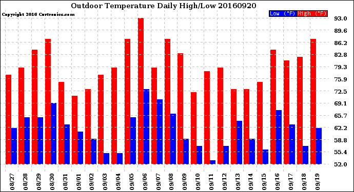 Milwaukee Weather Outdoor Temperature<br>Daily High/Low