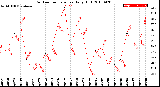 Milwaukee Weather Outdoor Temperature<br>Daily High