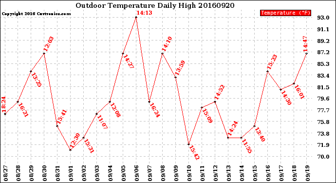 Milwaukee Weather Outdoor Temperature<br>Daily High