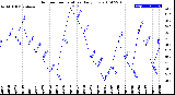 Milwaukee Weather Outdoor Temperature<br>Daily Low