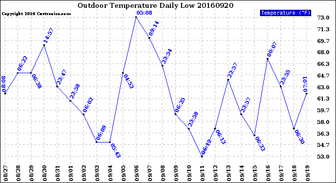 Milwaukee Weather Outdoor Temperature<br>Daily Low