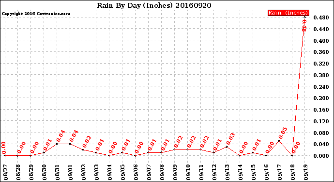 Milwaukee Weather Rain<br>By Day<br>(Inches)