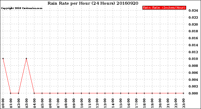 Milwaukee Weather Rain Rate<br>per Hour<br>(24 Hours)