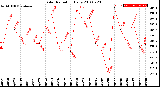 Milwaukee Weather Solar Radiation<br>Daily