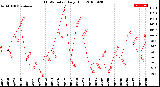 Milwaukee Weather THSW Index<br>Daily High