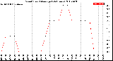 Milwaukee Weather Wind Speed<br>Average<br>(24 Hours)