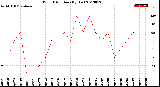 Milwaukee Weather Wind Direction<br>(By Day)