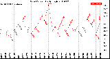 Milwaukee Weather Wind Speed<br>Daily High