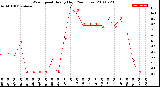 Milwaukee Weather Wind Speed<br>Hourly High<br>(24 Hours)