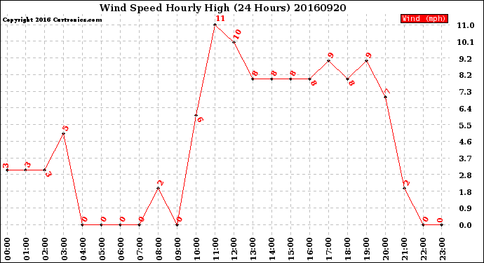 Milwaukee Weather Wind Speed<br>Hourly High<br>(24 Hours)