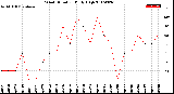 Milwaukee Weather Wind Direction<br>Daily High