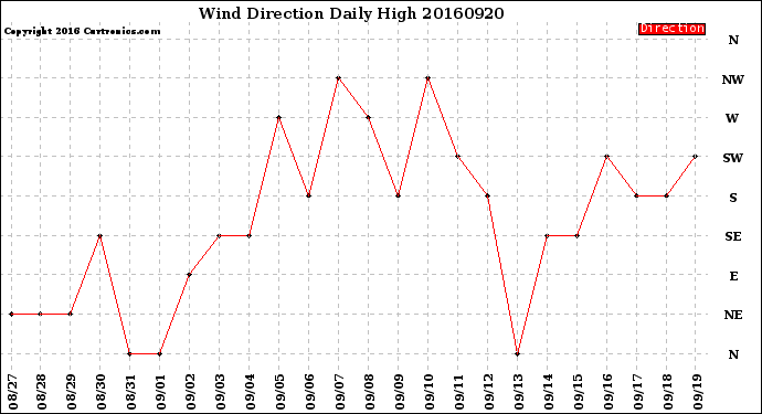 Milwaukee Weather Wind Direction<br>Daily High