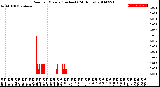 Milwaukee Weather Rain<br>per Minute<br>(Inches)<br>(24 Hours)