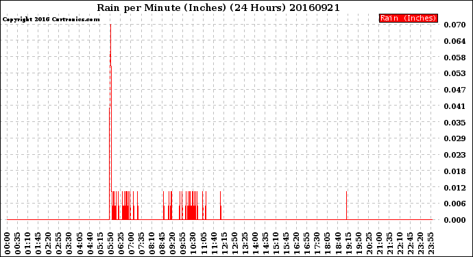 Milwaukee Weather Rain<br>per Minute<br>(Inches)<br>(24 Hours)