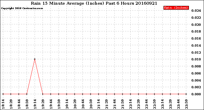 Milwaukee Weather Rain<br>15 Minute Average<br>(Inches)<br>Past 6 Hours